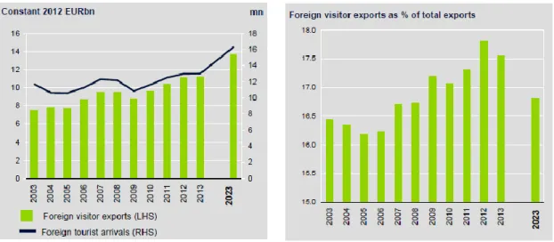 Gráfico 3 – Exportações Turísticas e Número de Turistas Internacionais, em Portugal 