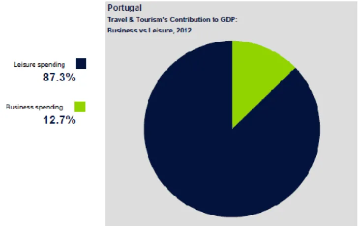 Gráfico 4 – Turismo de Lazer e de Negócios por contribuição para o PIB em Portugal 
