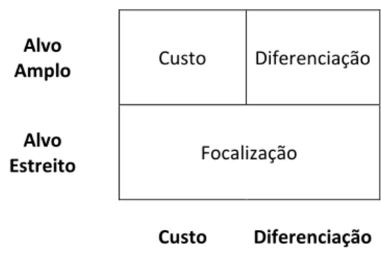 Figura 2 – Estratégias Genéricas de Porter 