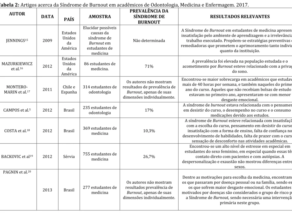 Tabela 2: Artigos acerca da Síndrome de Burnout em acadêmicos de Odontologia, Medicina e Enfermagem