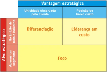 Figura 1 – Estratégias competitivas genéricas (Wikipedia, 2015). 