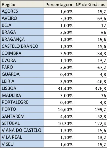 Tabela 3 – Número de ginásios por região  Região  Percentagem  Nº de Ginásios 