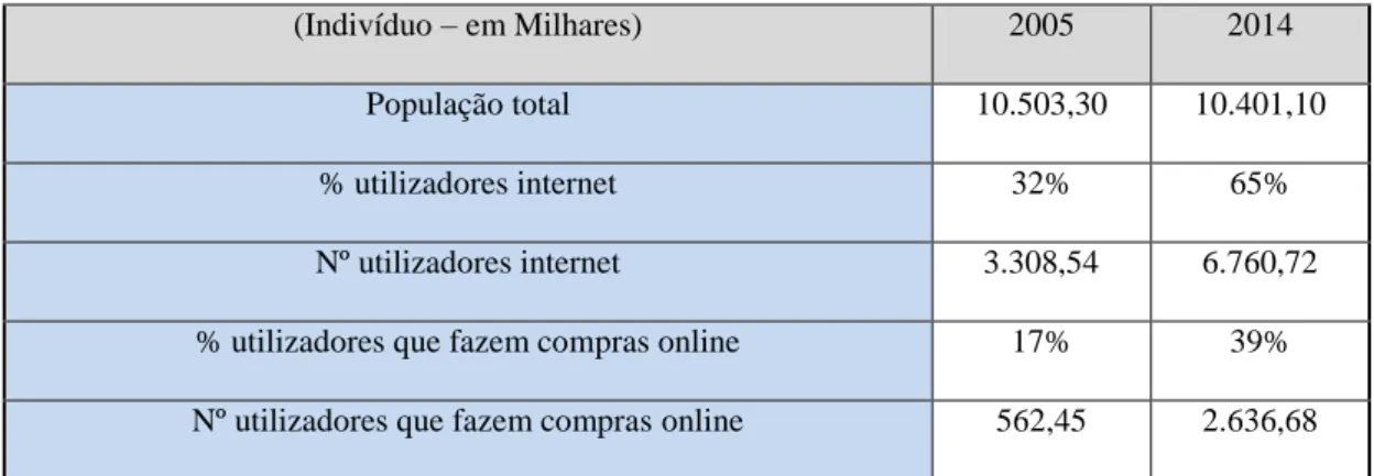 Tabela 6 – Utilização da Internet para Compras 