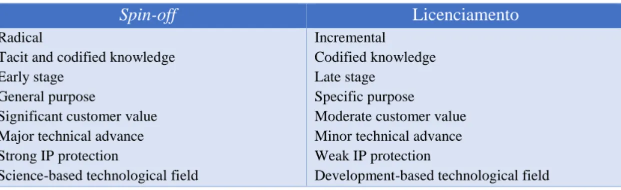Tabela 2 - Características da tecnologia mais conducentes à criação de spin-offs vs licenciamento 
