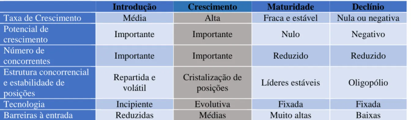 Tabela 5 - Ciclo de vida da Indústria 