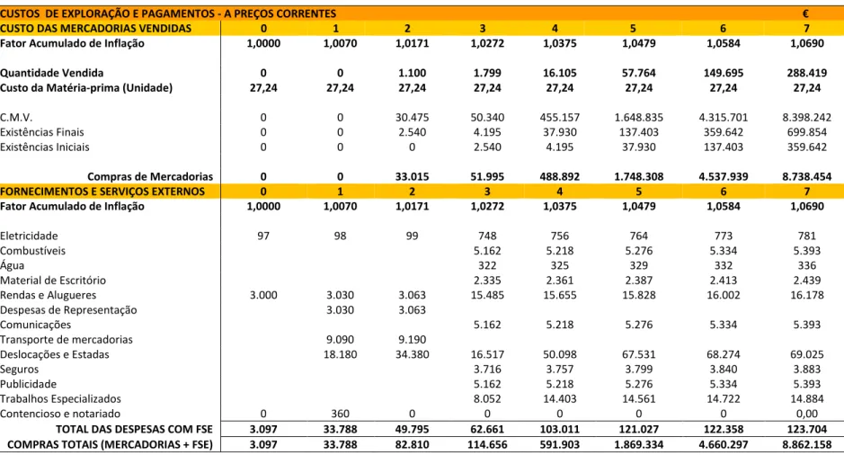 Tabela 14 - Mapa de CMV e Fornecimentos e Serviços Externos a Preços Correntes 