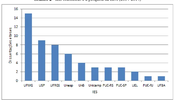 Gráfico 2 - IES brasileiras e a pesquisa na EJA (2004-2014) 