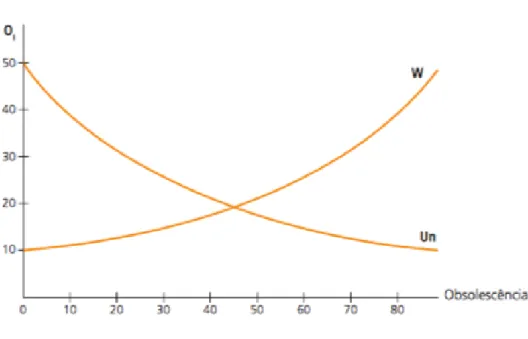 Figura 3: Relação entre descarte por substituição (W) e utilidade percebida (UN), expostas  à inovação (Oi) e obsolescência 