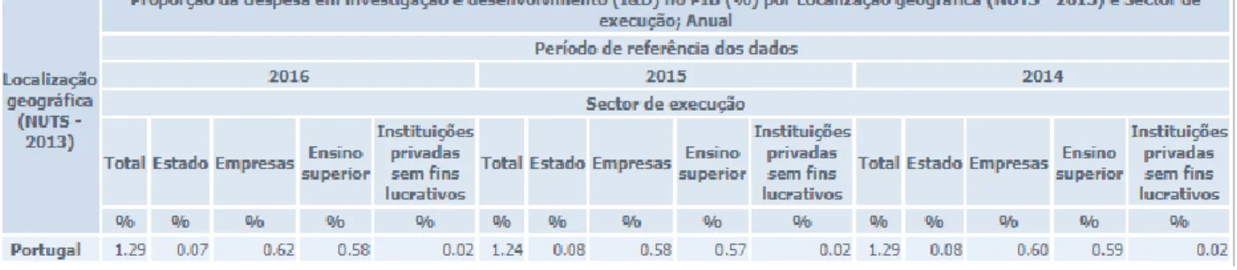 Ilustração 4: Investigação e Desenvolvimento (I&amp;D) no PIB (%) 