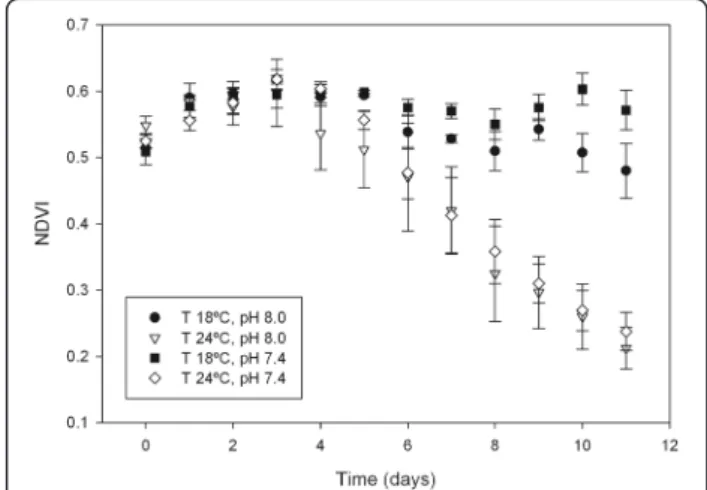 Figure 2). Chl a concentrations were higher at 18°C than at 24°C, similar to what was observed with NDVI