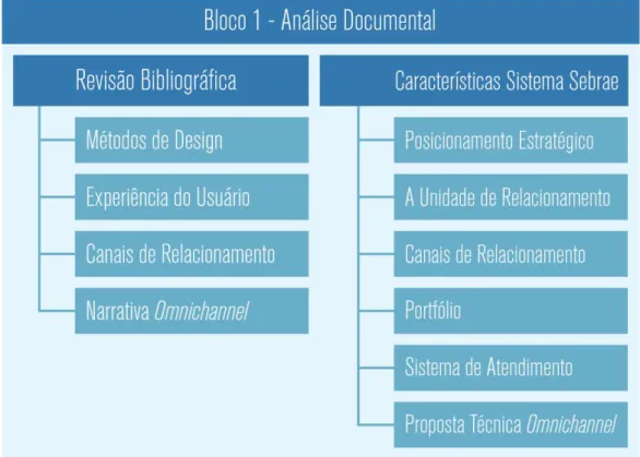 Figura 7  – Bloco 1 de pesquisa, contemplando a Revisão Bibliográfica e as Características do  Sistema Sebrae, obtidos por meio de Análise Documental