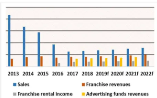 Figure 25: WEN Expenses by Type  Source: Author and Company data  Figure 24: WEN Revenues by Type Source: Author and Company data 