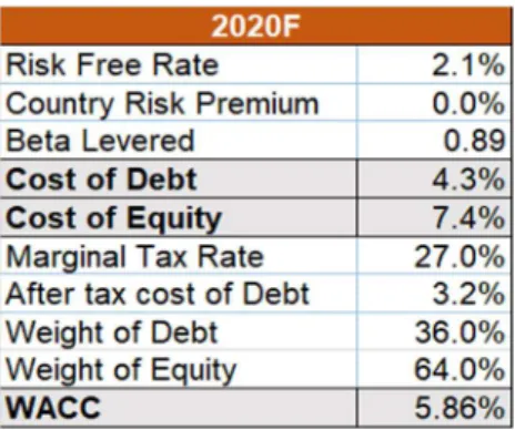 Table 5: WEN DCF output  Source: Author and Company data 