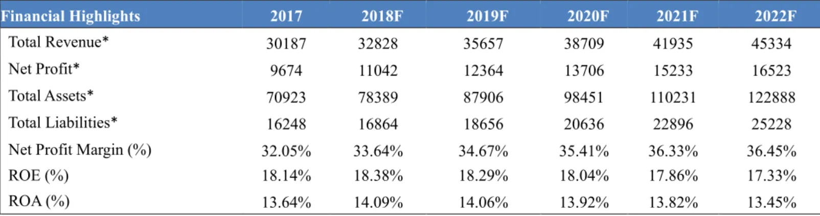 Table 3: Valuation output  Valuation  method  YE2018  Target Price  Upside  Potential  DCF  ¥72.63  -3.78%  Multiple  (average)  ¥77.41  2.55%  Source: Author Figure 1: Stock Price of Wuliangye Yibin