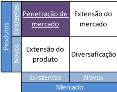 Figura III –Matriz de Produtos e Mercados de Ansoff 