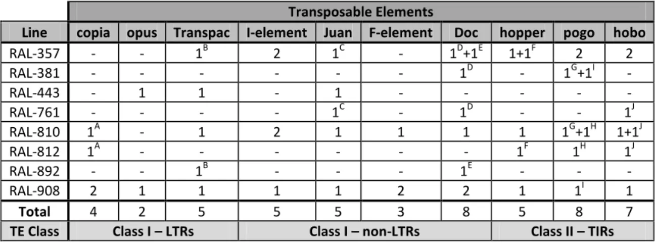 Table  1:  TEs  and  DGRP  lines  used  in  Task  1,  with  respective  number  of  novel  insertions  studied