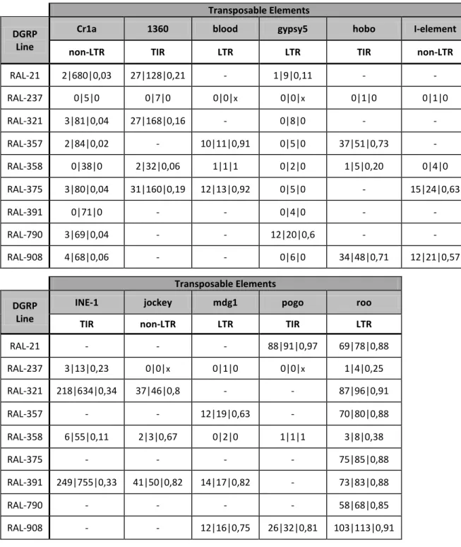 Table 2: TEs and DGRP lines used in Task 2, with respective number of novel l total l proportion of novel  (ratio novel/total) insertions