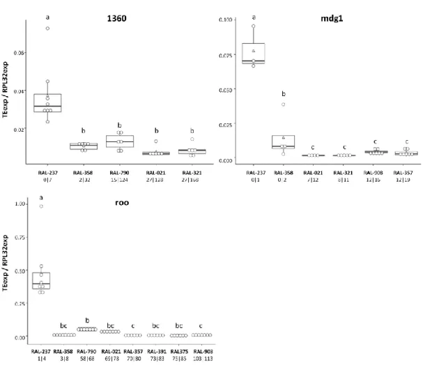 Figure 2: Negative correlation between 1360, mdg1 and roo expression (normalized to RpL32), in ovaries  of DGRP lines, and respective different predicted copy numbers