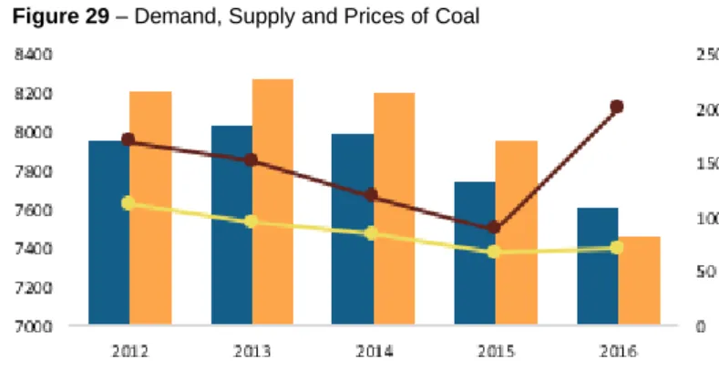 Figure 30 – Proven Reserves of Coal  Figure 29 – Demand, Supply and Prices of Coal 