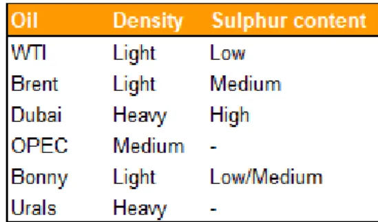 Table 8 – Oil Density and Sulphur content by Region 