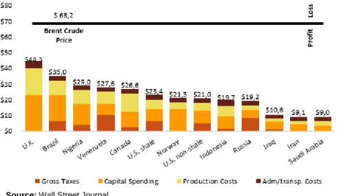 Figure 35 - Cost of a barrel of Oil as of April 9th, 2018 