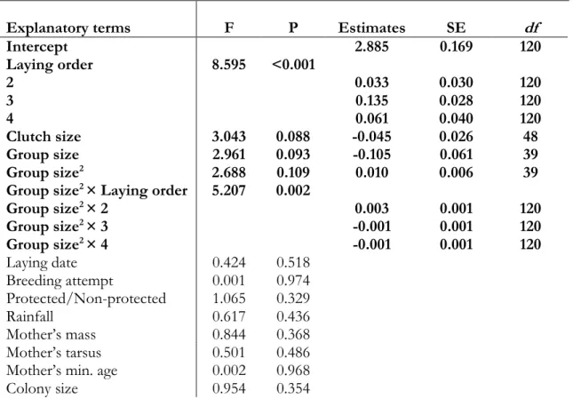 Table 2. Factors affecting the egg mass 