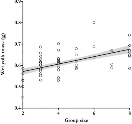 Figure 3.  Relationship between wet yolk mass and breeding group size. The full-filled line  indicates predicted values from the linear mixed models and grey area correspond to ± SE values