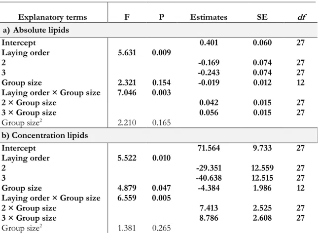 Table 6. Factors affecting the absolute (a) and relative (b) level of yolk lipids 