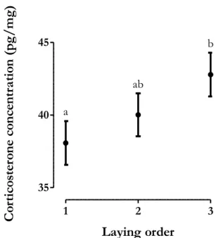 Figure  9.  The  concentration  of  corticosterone  variation  within  laying  sequence