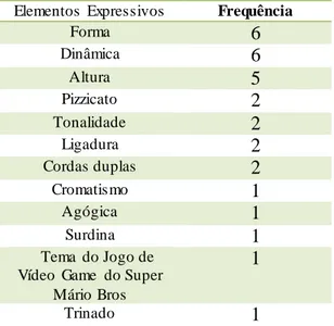 Tabela 26 - Elementos  expressivos da peça autoral 
