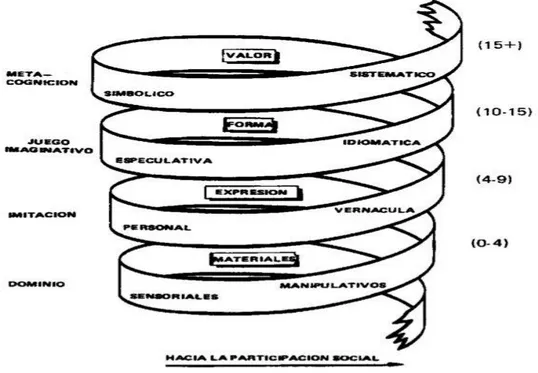 Figura  1 - Modelo Espiral  de Desenvolvimento musical 