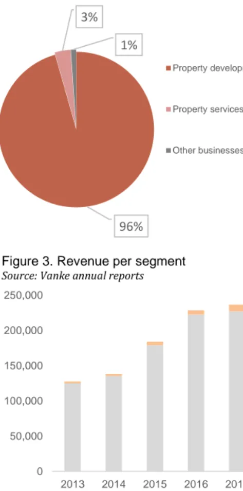 Figure 3. Revenue per segment  Source: Vanke annual reports 