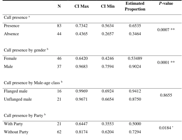 Table 3.2 - Summary statistics of the estimated proportions for call presence/absence for each explanatory variable