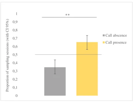 Fig. 3.1 Estimated proportion of sampling sessions with and without calls. 