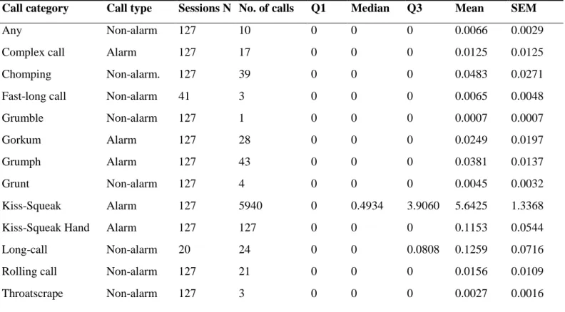 Table 3.3 - Summary statistics of all calls – alarm and non-alarm – registered towards the observers, with the respective median and mean call  rate per hour