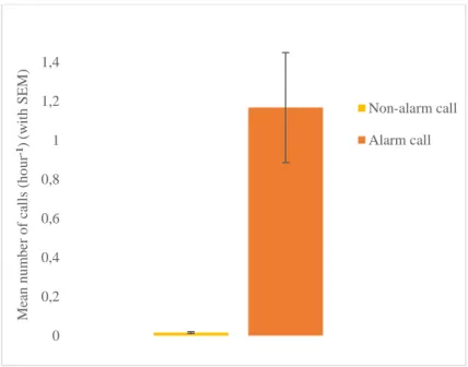 Fig. 3.3. Mean calls per hour for alarm and non-alarm calls, with standard error  of the mean (SEM)