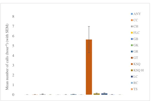 Fig. 3.4 Call  repertoire  towards  the  observers  with  all  13  different  calls  and  respective  mean  calls  per  hour,  with  standard  error  of  the  mean  (SEM)