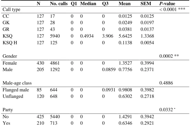 Table  3.4  -  Summary  statistics  of  the  mean  call  rate  per  hour of  the  different  alarm  call  syllables  for  each  of  the  explanatory variables