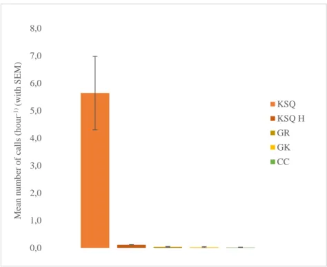 Fig. 3.6 Mean number of calls for all five alarm call syllables, with standard error of the  mean (SEM)