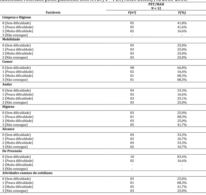 Tabela  3.  Capacidade  funcional  pelo  HAQ,  subdivididos  nas  8  categorias  de  atividades  funcionais referidos pelos pacientes com HTLV/1 – PET/MAH