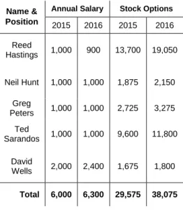 Table 3 | Key management compensations |  Numbers in 000’ of dollars | Source: Netflix's notice  of annual meeting of stockholders - June 2016  