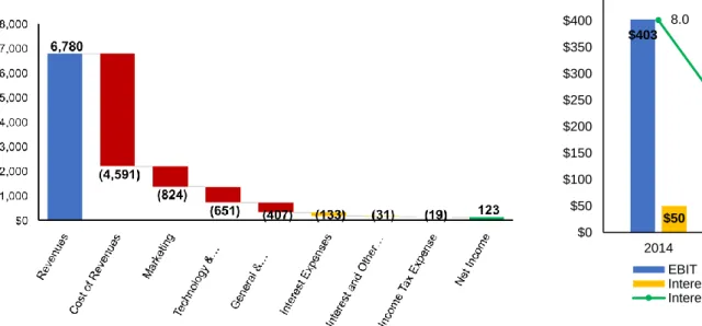 Figure 18 | Interest cover ratio in 2014 and 2015 |  Numbers in millions except for interest cover ratio |  Source: Netflix Form 10-K and H