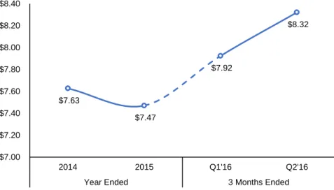 Figure  22  |  Revenues  and  contribution  margin  in  Q1  and  Q2  2016  | Numbers  in  millions  |  Source: 