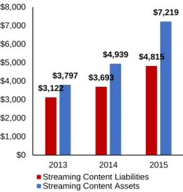 Figure  23  |  Balance  sheet  composition  in  2015  |  Source: Netflix Form 10-K and H
