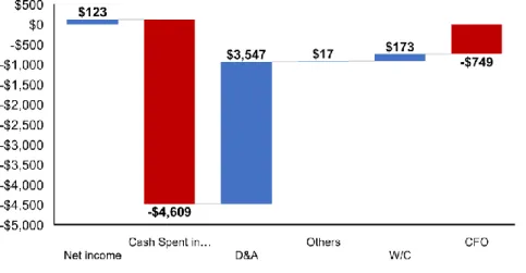 Figure 29 | Working capital development |   Numbers in millions | Source: H. Deepak analysis 