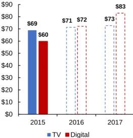 Figure 43 | US TV vs Digital Ad Spending |  Numbers in billions | Source: eMarketer.com 