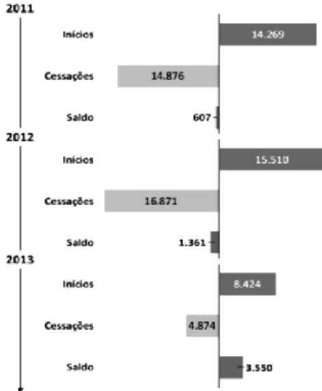 Figura 2 - Evolução do número de inícios e cessações de atividade no setor da restauração e similares, entre 2011  e 2013 (até maio) 