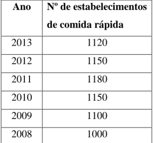 Tabela 6 - Nº de estabelecimentos de comida rápida por anos  Ano  Nº de estabelecimentos  de comida rápida  2013  1120  2012  1150  2011  1180  2010  1150  2009  1100  2008  1000 