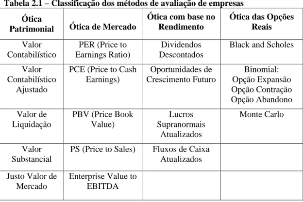 Tabela 2.1 – Classificação dos métodos de avaliação de empresas  Ótica 