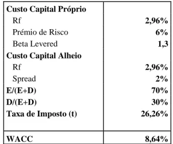 Tabela 6.1 - Estimação do custo do capital 